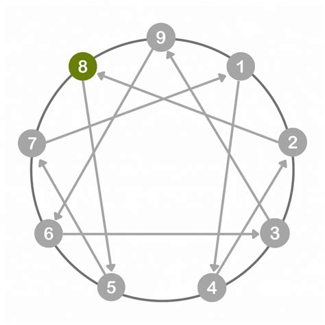 Master the Enneagram Subtypes .